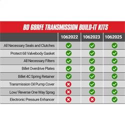 BD Diesel - BD Diesel 1062023 Stage 3 Performance Build-It Transmission Kit - Image 1